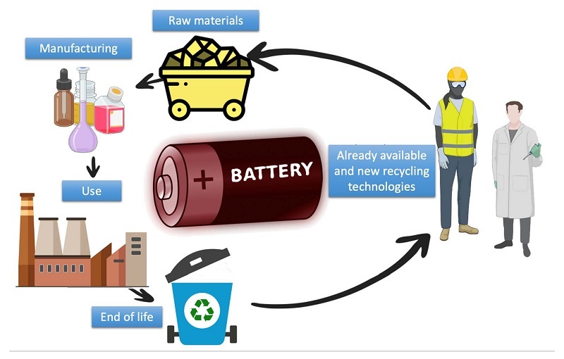 Einkauf und Recycling sind entscheidend für den Lebenszyklus von Lithium-Batterien